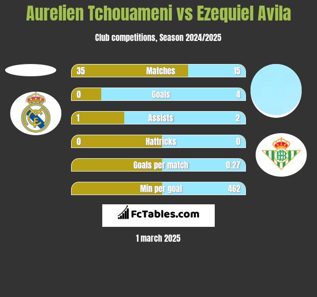 Aurelien Tchouameni vs Ezequiel Avila h2h player stats