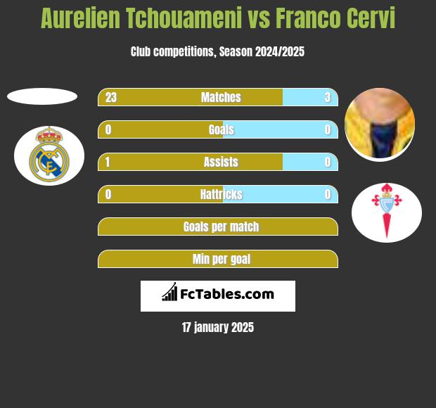 Aurelien Tchouameni vs Franco Cervi h2h player stats