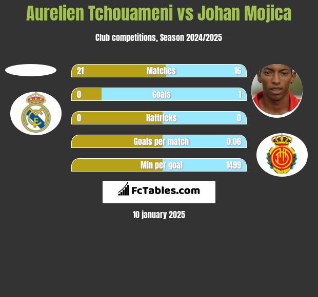 Aurelien Tchouameni vs Johan Mojica h2h player stats