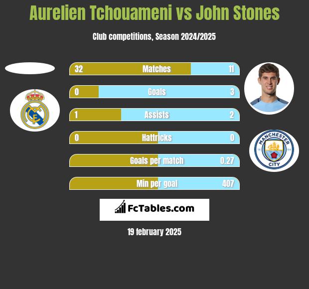 Aurelien Tchouameni vs John Stones h2h player stats