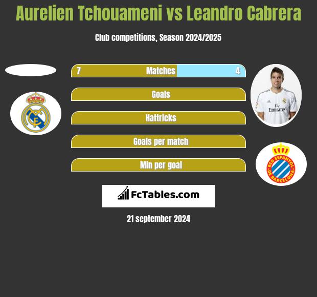 Aurelien Tchouameni vs Leandro Cabrera h2h player stats