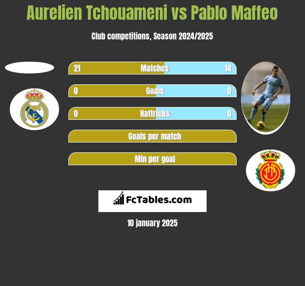 Aurelien Tchouameni vs Pablo Maffeo h2h player stats