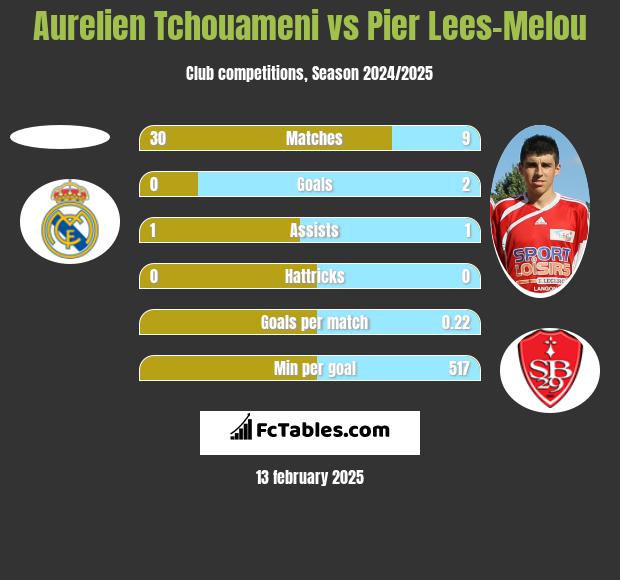 Aurelien Tchouameni vs Pier Lees-Melou h2h player stats