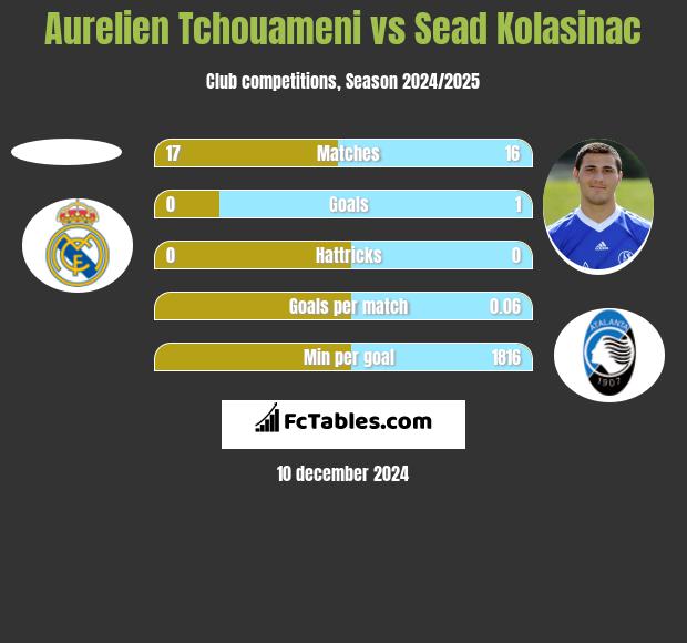 Aurelien Tchouameni vs Sead Kolasinać h2h player stats