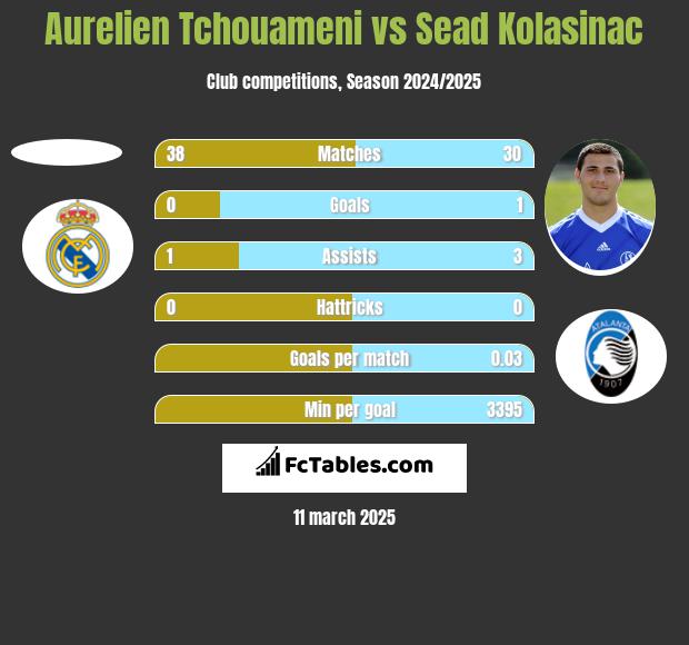 Aurelien Tchouameni vs Sead Kolasinac h2h player stats