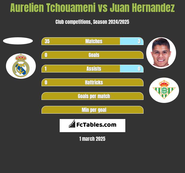 Aurelien Tchouameni vs Juan Hernandez h2h player stats