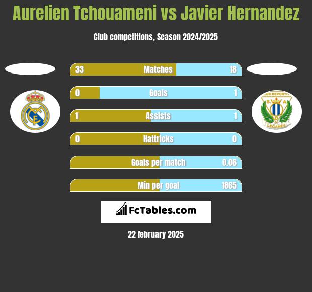 Aurelien Tchouameni vs Javier Hernandez h2h player stats