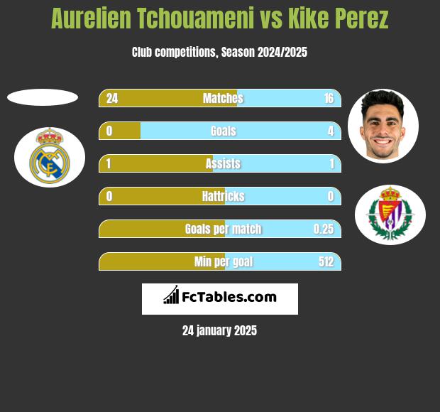 Aurelien Tchouameni vs Kike Perez h2h player stats