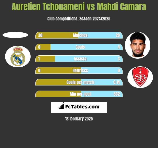 Aurelien Tchouameni vs Mahdi Camara h2h player stats