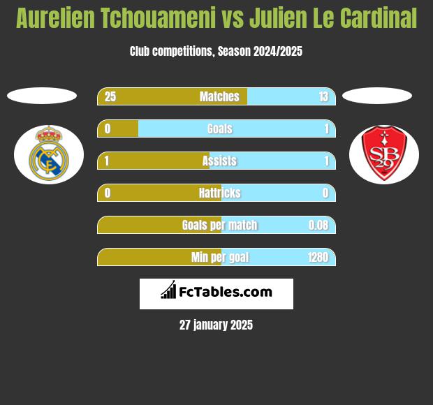 Aurelien Tchouameni vs Julien Le Cardinal h2h player stats