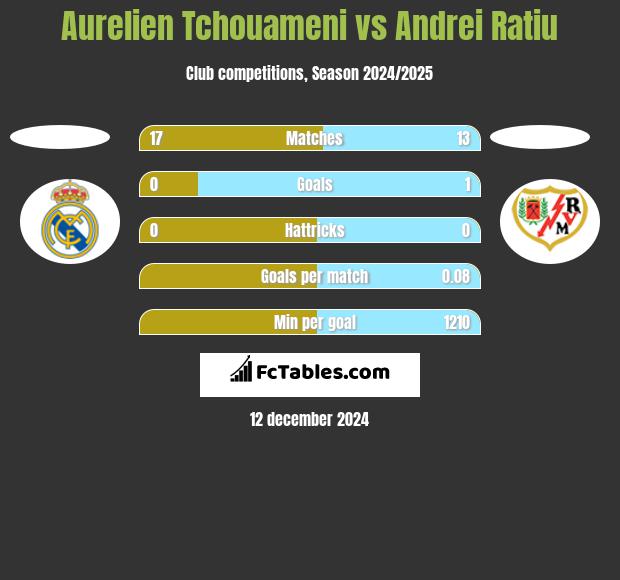 Aurelien Tchouameni vs Andrei Ratiu h2h player stats