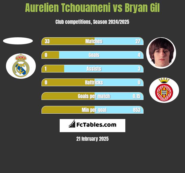 Aurelien Tchouameni vs Bryan Gil h2h player stats