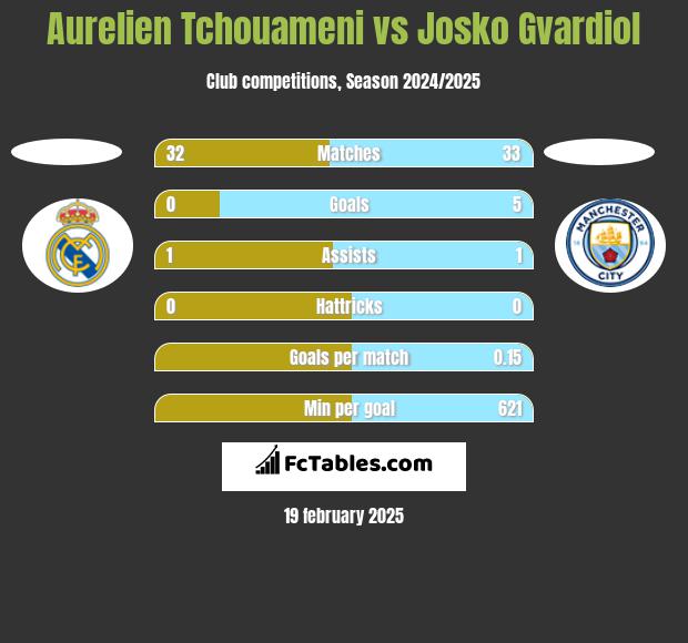 Aurelien Tchouameni vs Josko Gvardiol h2h player stats