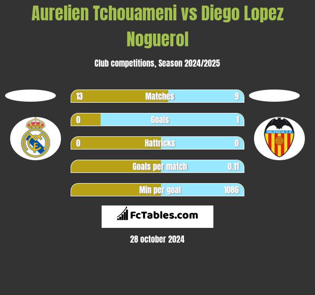 Aurelien Tchouameni vs Diego Lopez Noguerol h2h player stats