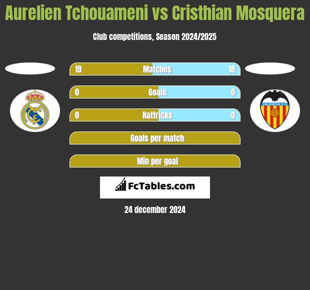 Aurelien Tchouameni vs Cristhian Mosquera h2h player stats