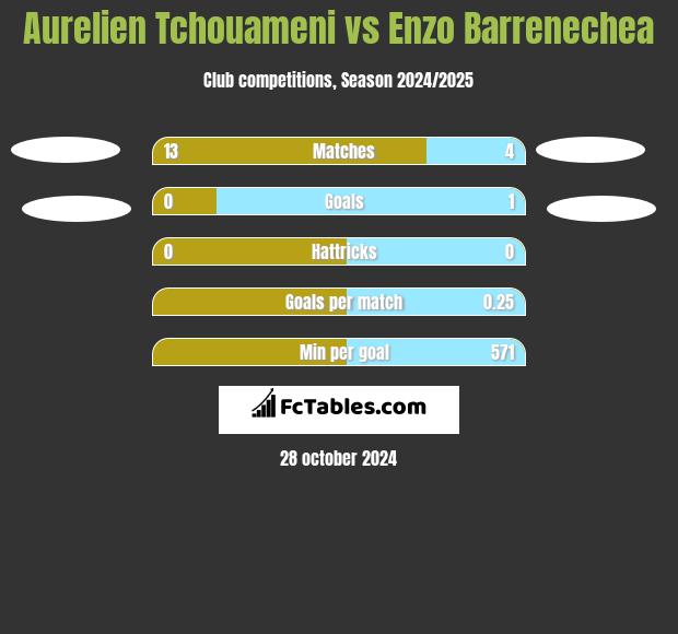 Aurelien Tchouameni vs Enzo Barrenechea h2h player stats