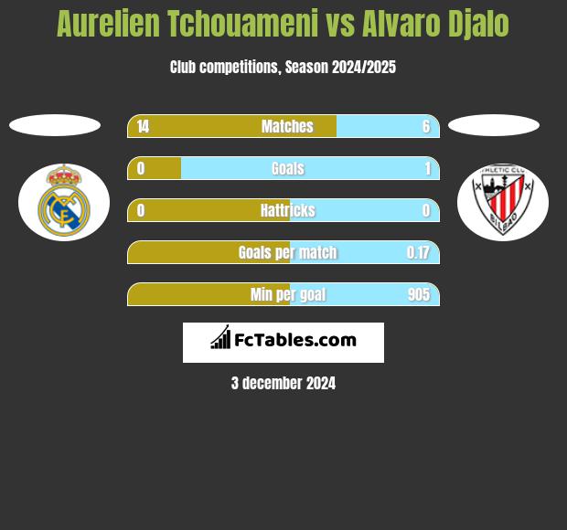 Aurelien Tchouameni vs Alvaro Djalo h2h player stats