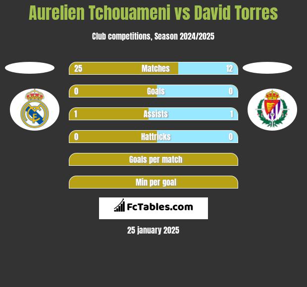 Aurelien Tchouameni vs David Torres h2h player stats