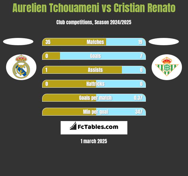 Aurelien Tchouameni vs Cristian Renato h2h player stats