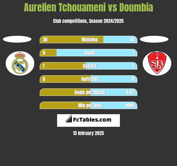 Aurelien Tchouameni vs Doumbia h2h player stats