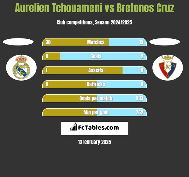 Aurelien Tchouameni vs Bretones Cruz h2h player stats