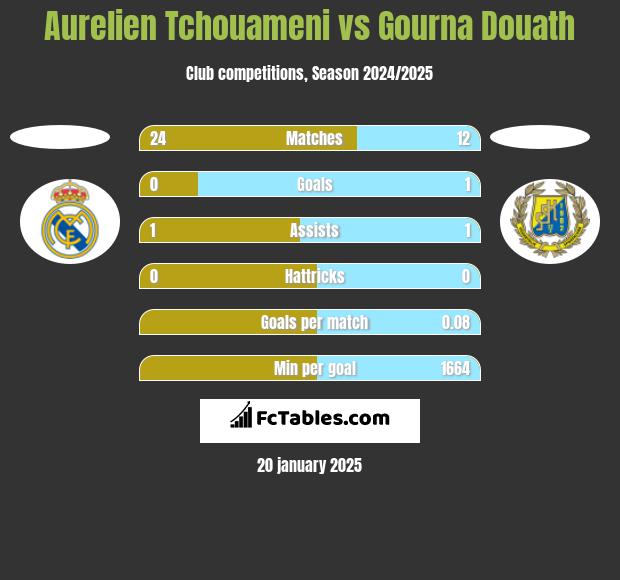 Aurelien Tchouameni vs Gourna Douath h2h player stats