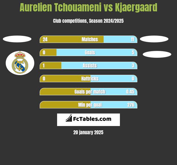 Aurelien Tchouameni vs Kjaergaard h2h player stats