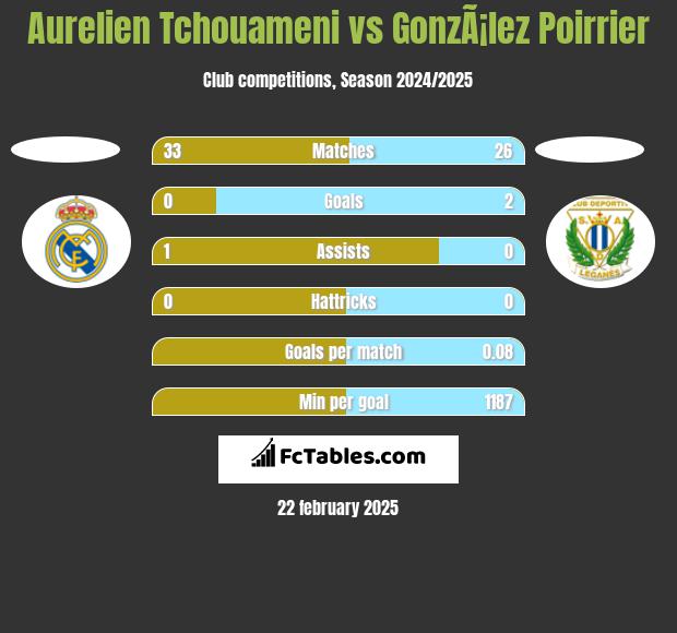 Aurelien Tchouameni vs GonzÃ¡lez Poirrier h2h player stats