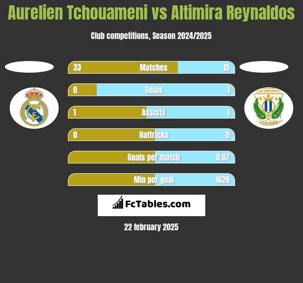 Aurelien Tchouameni vs Altimira Reynaldos h2h player stats