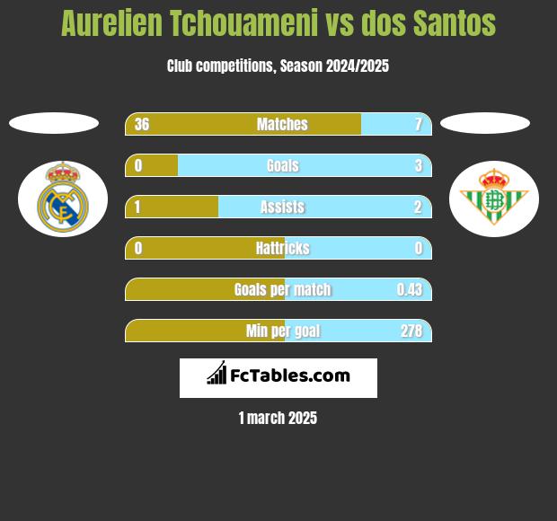 Aurelien Tchouameni vs dos Santos h2h player stats