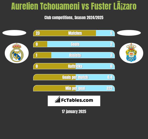 Aurelien Tchouameni vs Fuster LÃ¡zaro h2h player stats