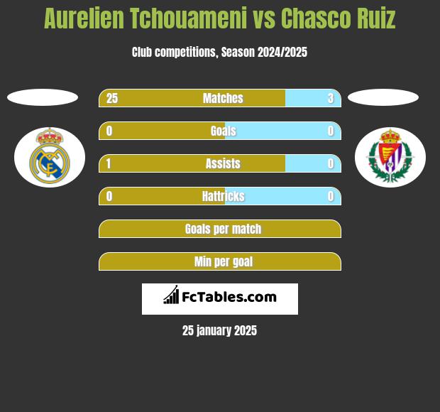 Aurelien Tchouameni vs Chasco Ruiz h2h player stats