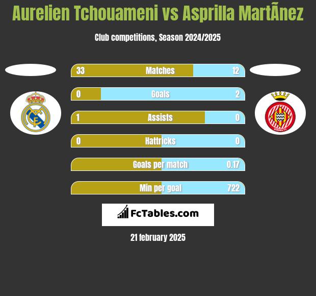 Aurelien Tchouameni vs Asprilla MartÃ­nez h2h player stats