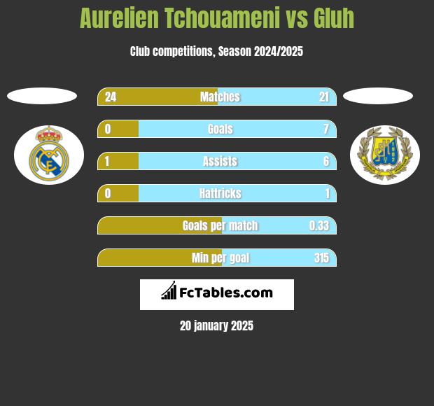 Aurelien Tchouameni vs Gluh h2h player stats