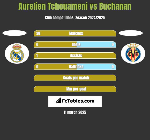 Aurelien Tchouameni vs Buchanan h2h player stats