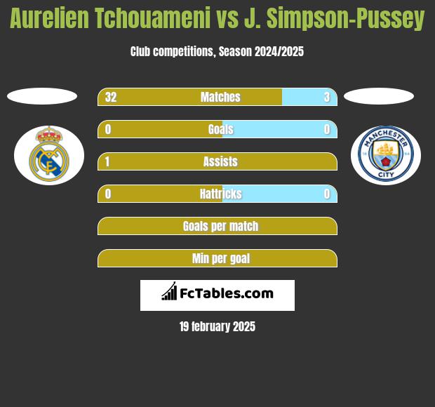 Aurelien Tchouameni vs J. Simpson-Pussey h2h player stats