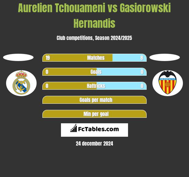 Aurelien Tchouameni vs Gasiorowski Hernandis h2h player stats