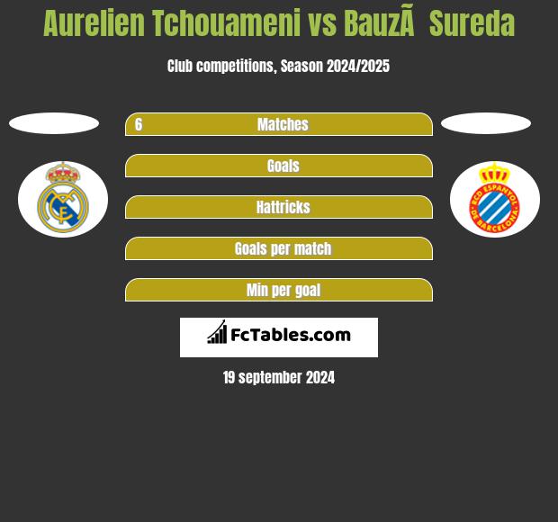 Aurelien Tchouameni vs BauzÃ  Sureda h2h player stats