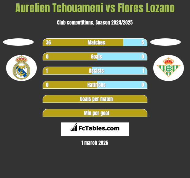 Aurelien Tchouameni vs Flores Lozano h2h player stats