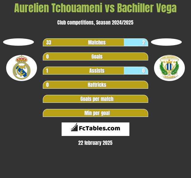 Aurelien Tchouameni vs Bachiller Vega h2h player stats