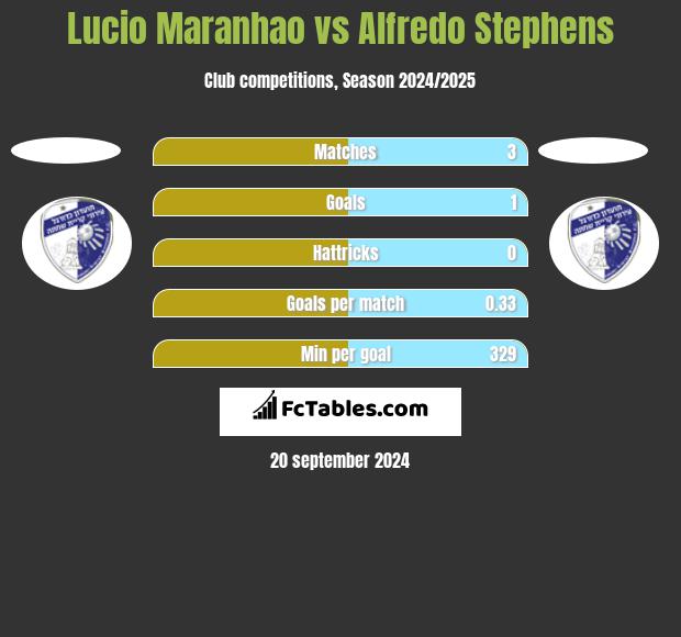 Lucio Maranhao vs Alfredo Stephens h2h player stats