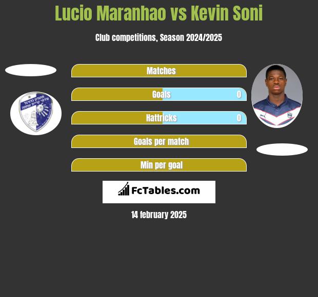 Lucio Maranhao vs Kevin Soni h2h player stats