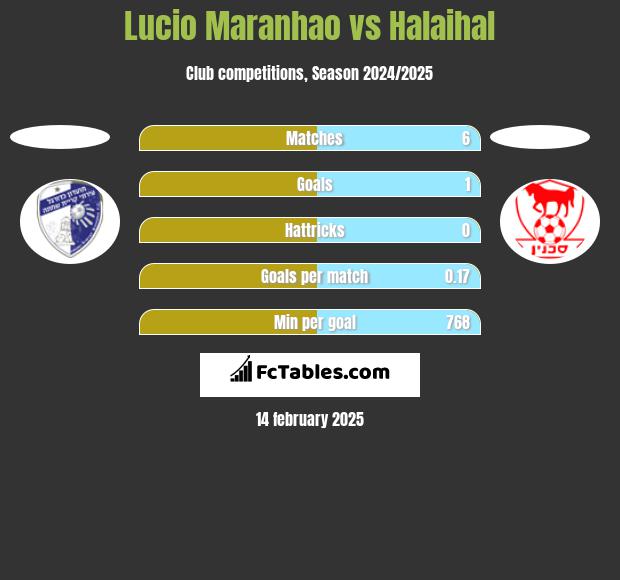 Lucio Maranhao vs Halaihal h2h player stats