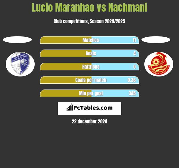 Lucio Maranhao vs Nachmani h2h player stats