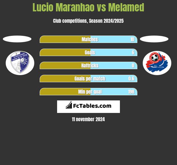 Lucio Maranhao vs Melamed h2h player stats