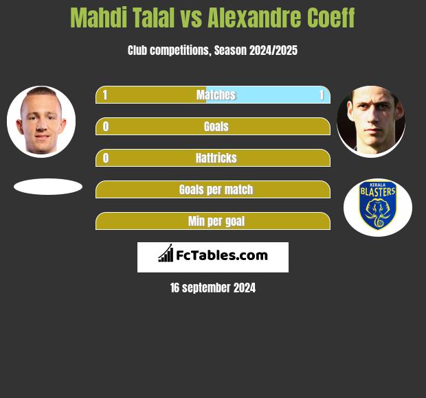 Mahdi Talal vs Alexandre Coeff h2h player stats