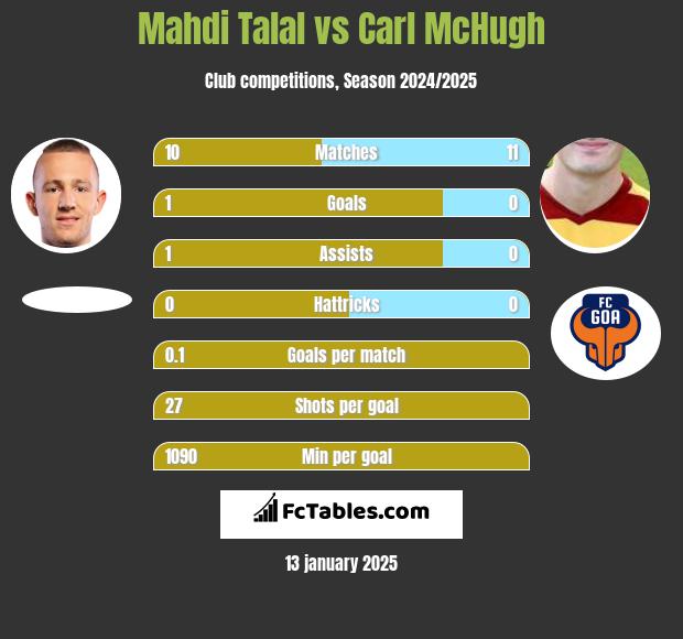 Mahdi Talal vs Carl McHugh h2h player stats