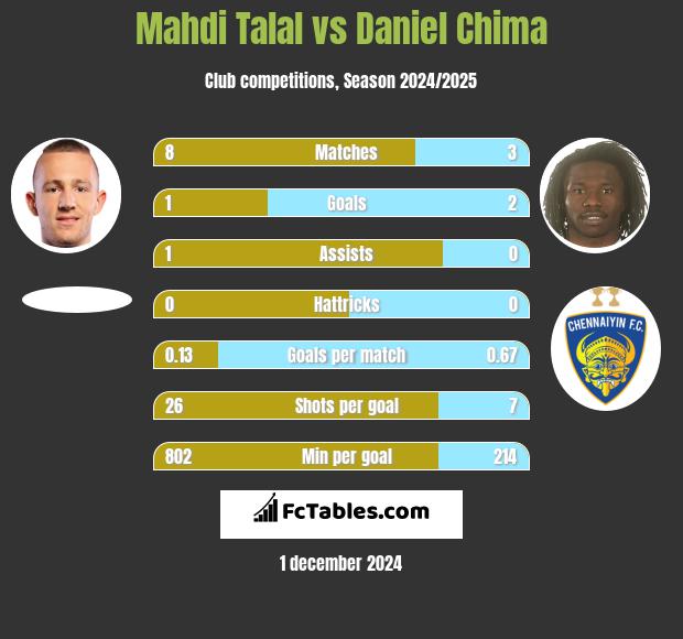 Mahdi Talal vs Daniel Chima h2h player stats