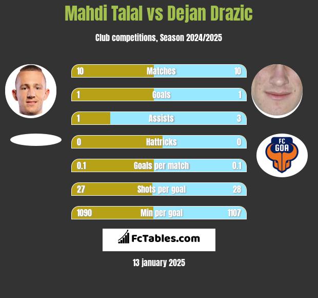 Mahdi Talal vs Dejan Drazic h2h player stats