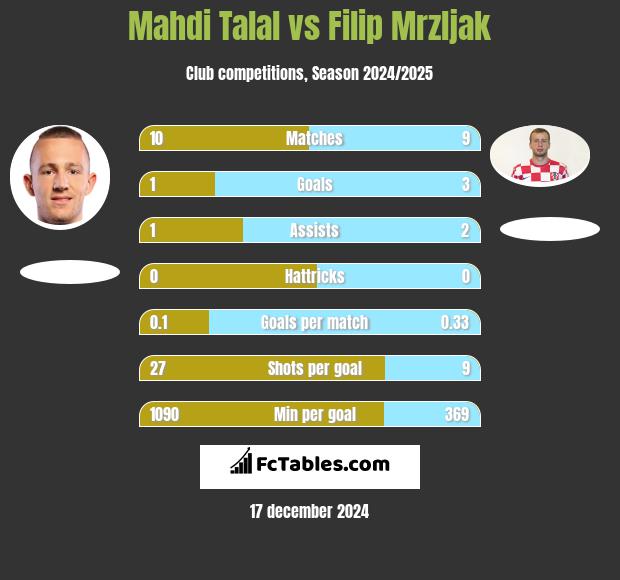 Mahdi Talal vs Filip Mrzljak h2h player stats